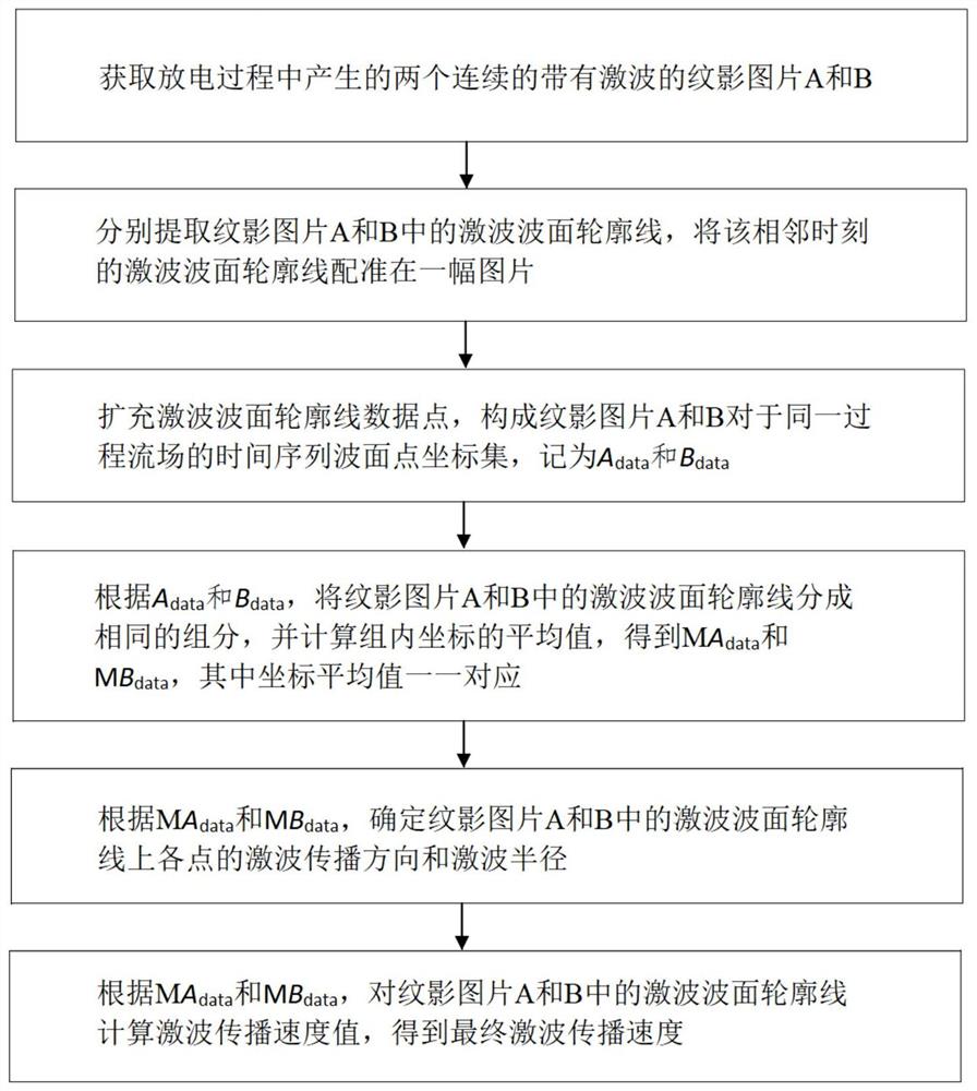 一种放电产生的激波的传播速度计算方法和系统