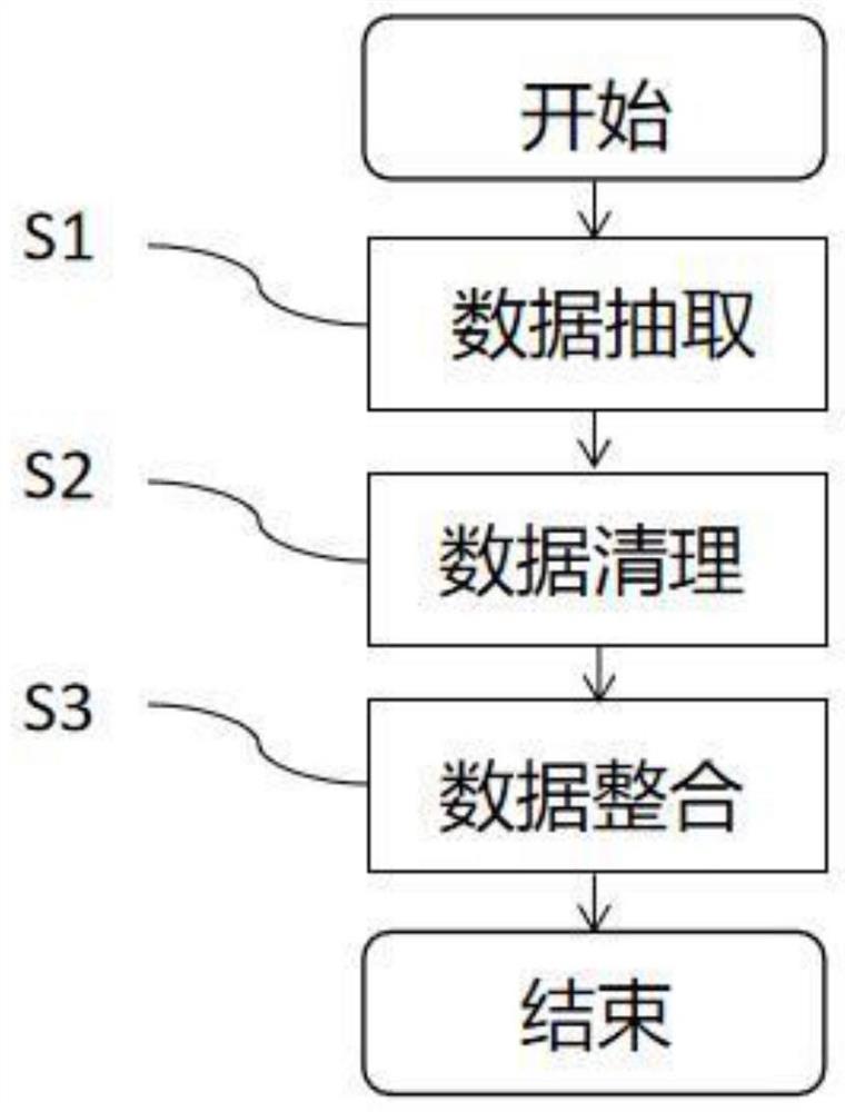 供电公司电力数据的提取、清理、整合方法及系统