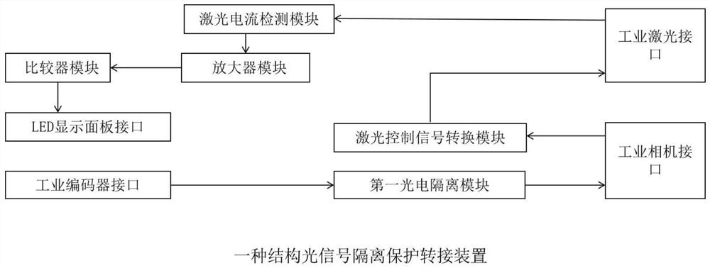 一种结构光信号隔离保护转接装置及其操作方法