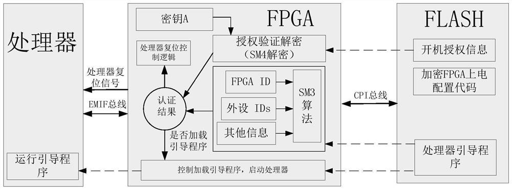 一种嵌入式计算机开机身份认证方法