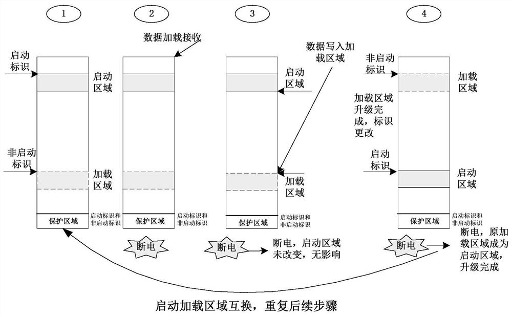 一种面向在线升级的启动和加载区域数据备份方法