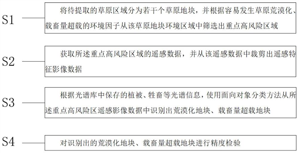 一种基于高分遥感影像的草原地块信息提取方法