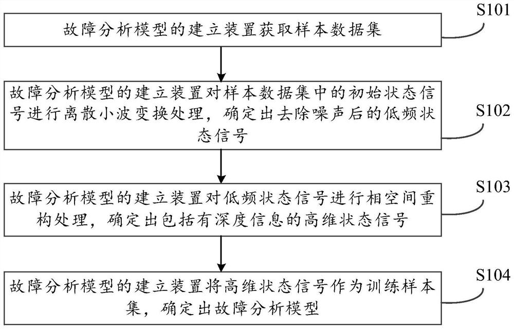 故障分析模型的建立方法和装置