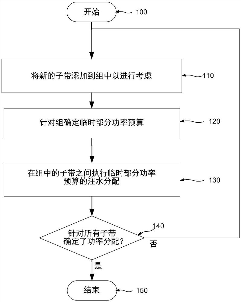 多址通信系统中对子带的功率分配的方法和装置