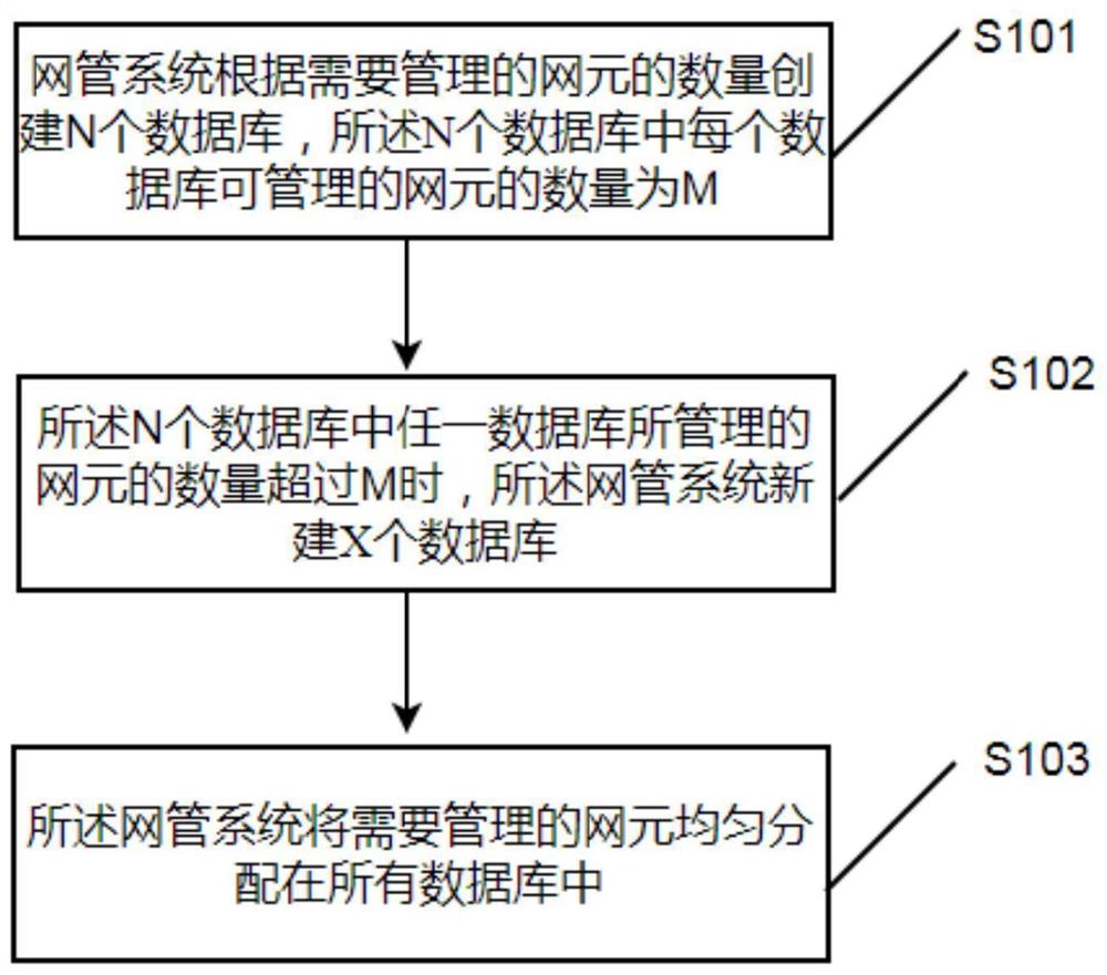 一种网管数据库的迁移方法及装置