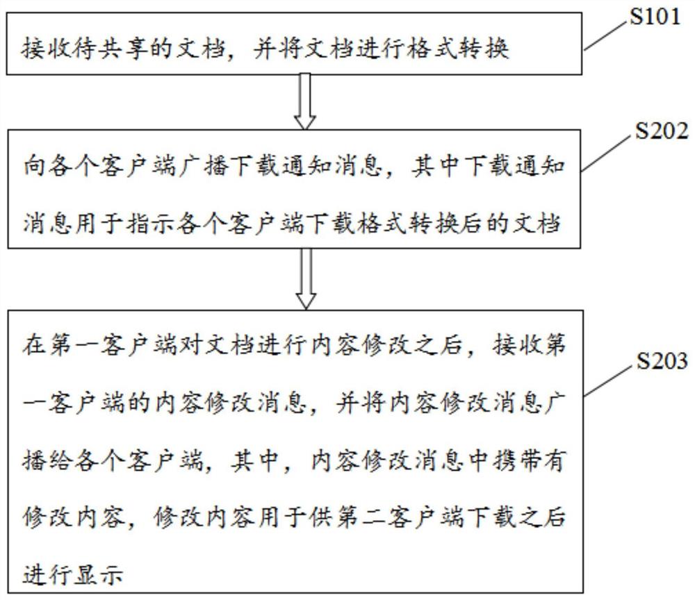 一种文档共享的方法、装置和系统