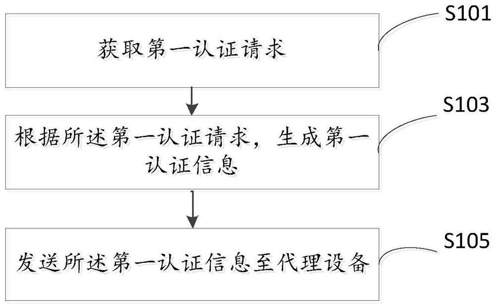 身份认证方法、装置、系统以及存储介质