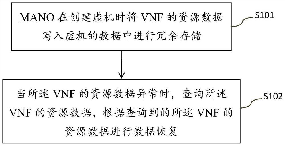 一种资源数据的恢复方法、存储介质及电子装置