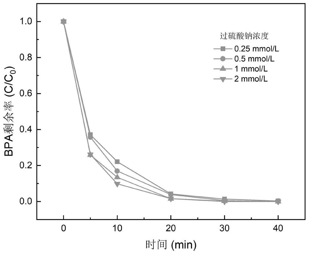 一种用于降解双酚A的活性复合体及其应用