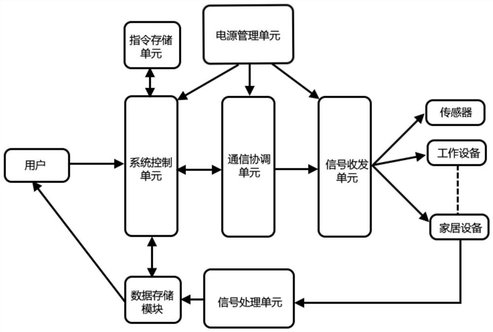 一种基于物联网智能家具控制的通信协调系统及其工作方法