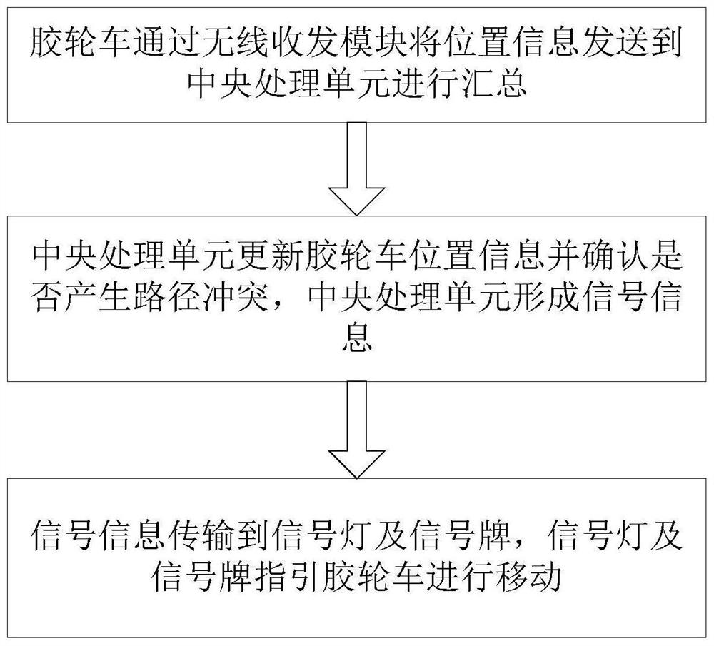 应急通讯车交通调度系统、方法