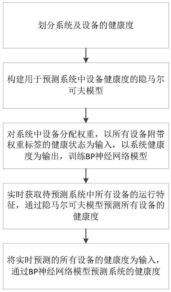 基于隐马尔可夫的煤矿井下系统健康度预测方法及装置