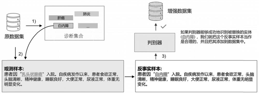 一种基于反事实生成的命名实体识别增强方法