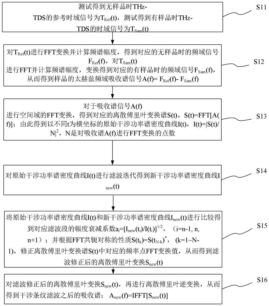 THz-TDS测试样品时反射脉冲干涉滤除方法、系统、介质及装置