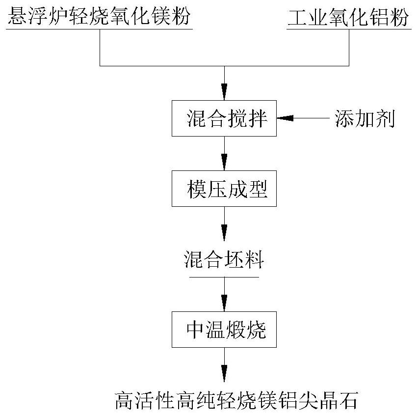 一种轻烧镁铝尖晶石中间体的合成方法