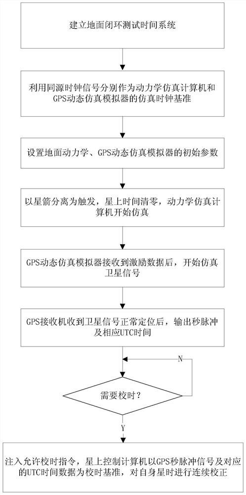 用于航天器快速交会对接的地面测试时间系统建立方法