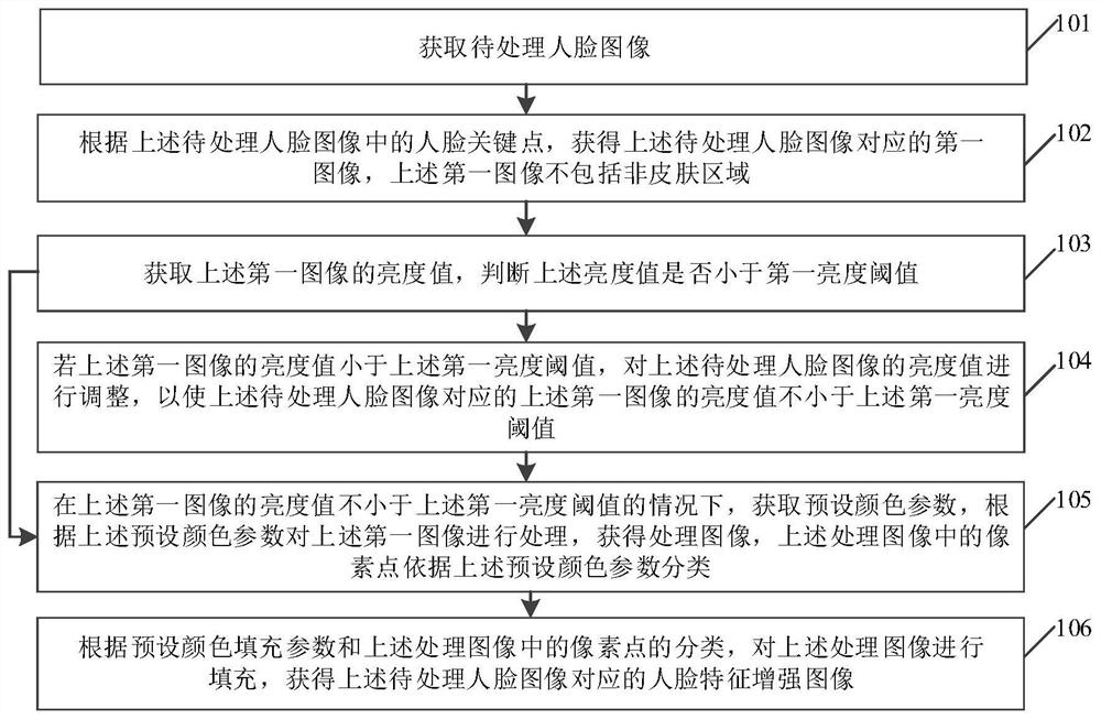 人脸特征增强显示方法、装置、电子设备和介质