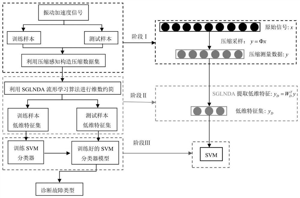 基于压缩数据和监督全局-局部/非局部分析的诊断方法