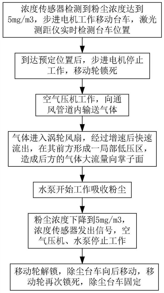 用于隧道除尘的方法