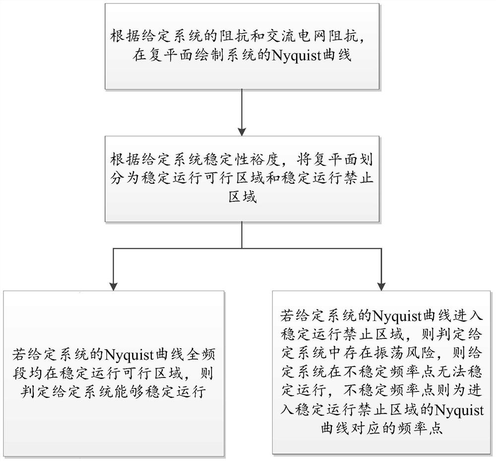 陆上双馈风场经传统直流送出系统稳定性判别方法及装置