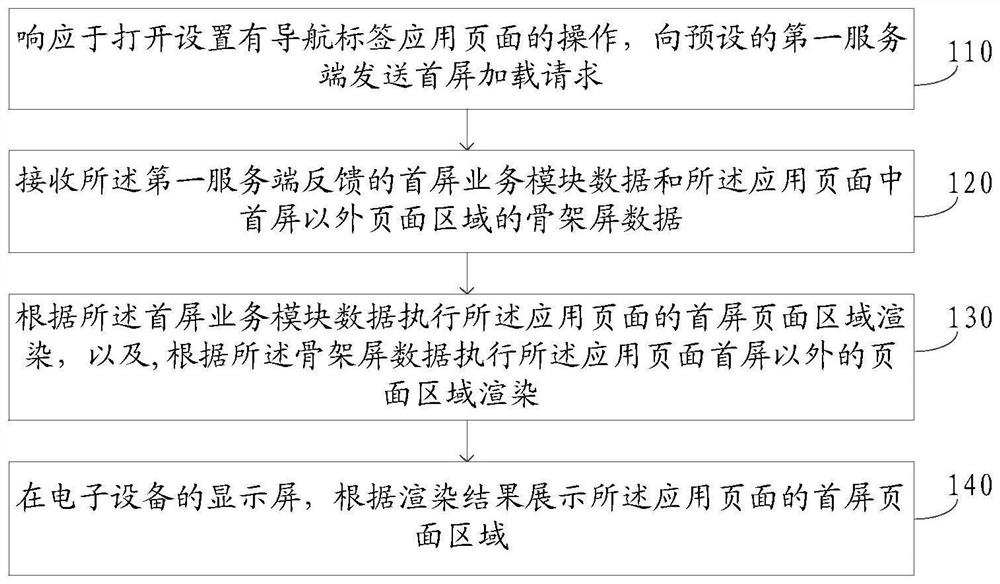 应用页面渲染方法、装置、电子设备