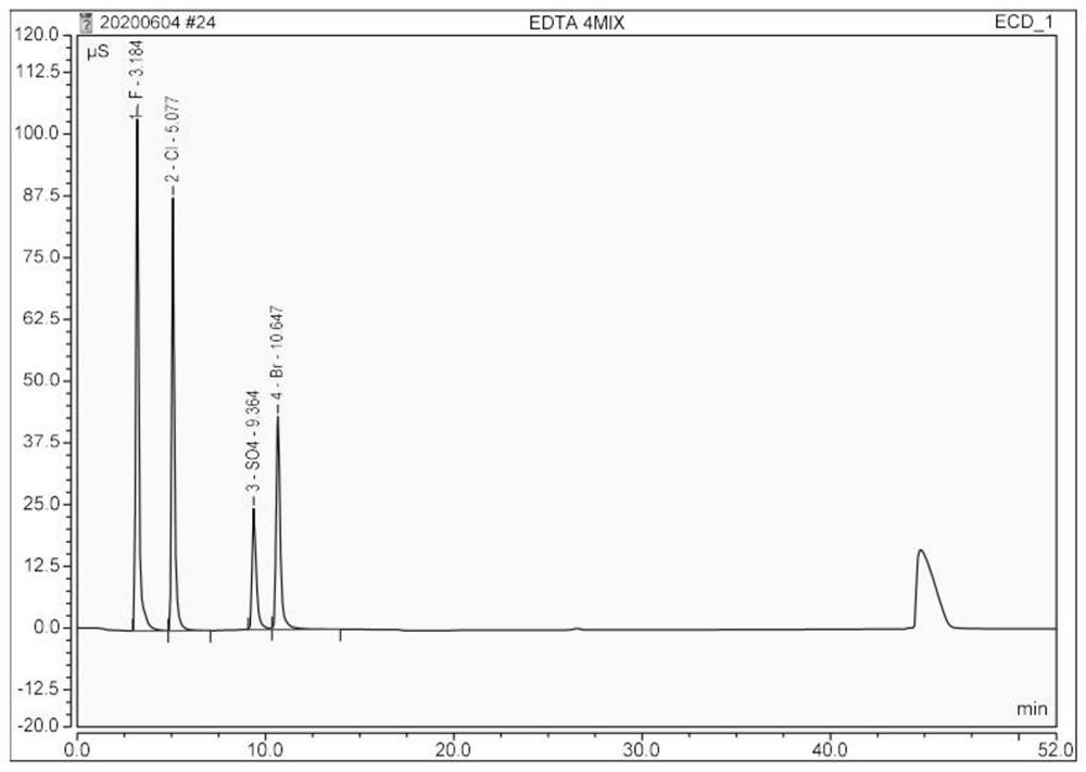 一种依地酸二钠中氯离子测定的离子色谱法