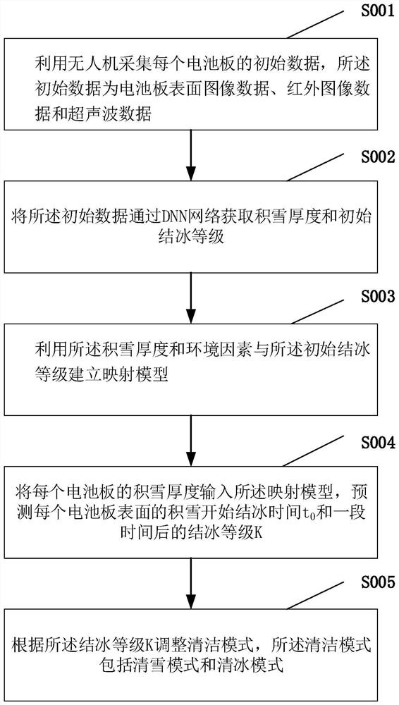 基于人工智能的光伏电池板结冰的清洁方法与系统