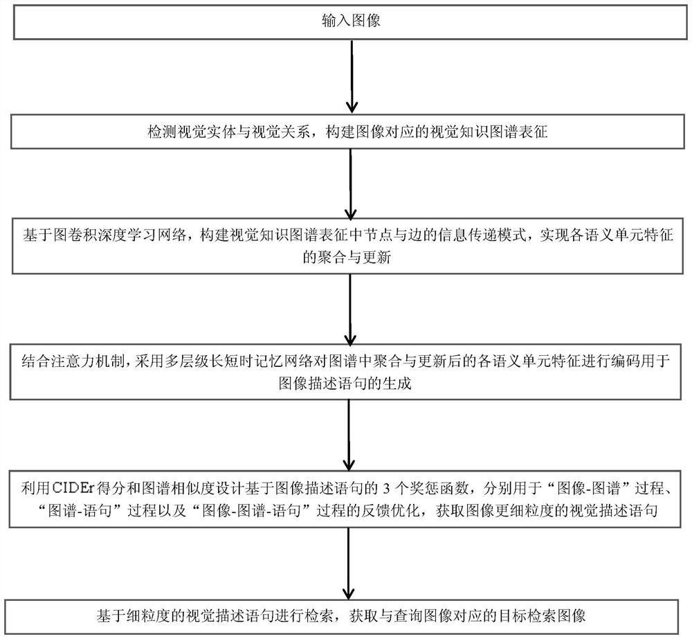 一种基于视觉描述语句的图像检索方法