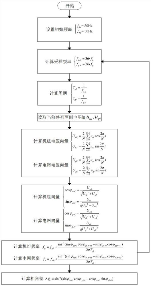 适用于自动准同期装置的相角差测量方法