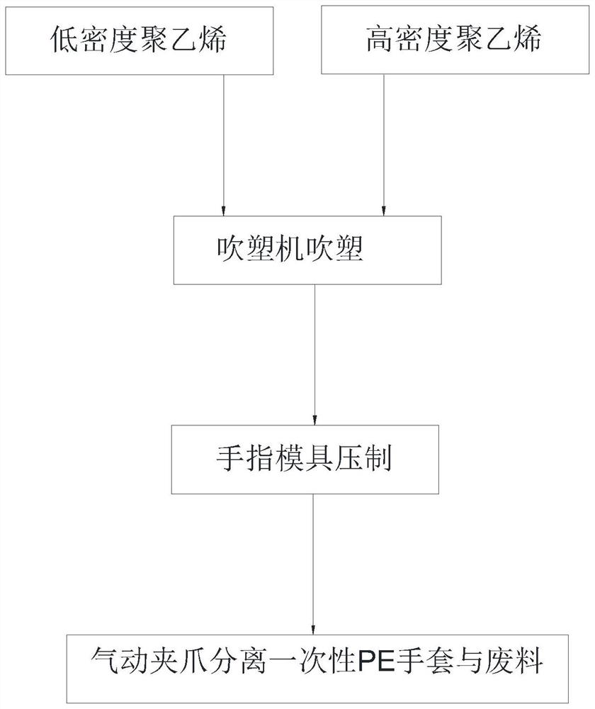 用于提高生产效率的一次性PE手套加工工艺