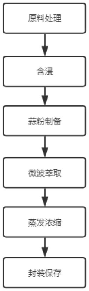 一种大蒜油的制备方法