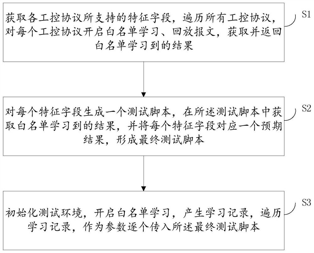 一种工控协议自动测试方法、系统、装置及可读存储介质