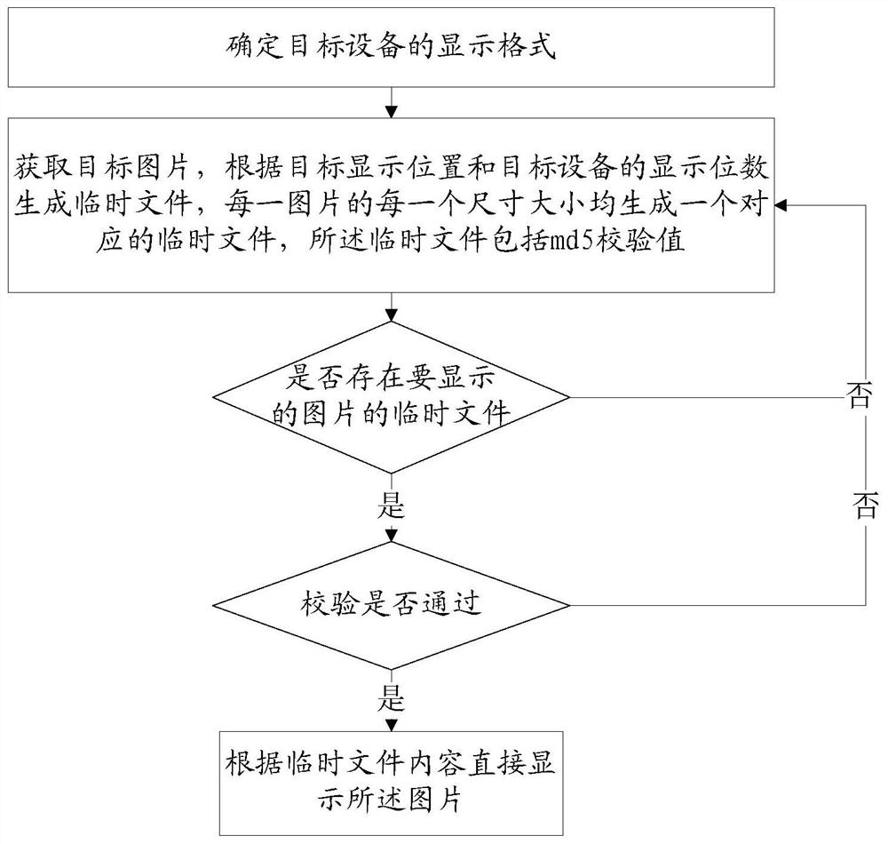 一种图片加速显示方法、系统、设备和介质