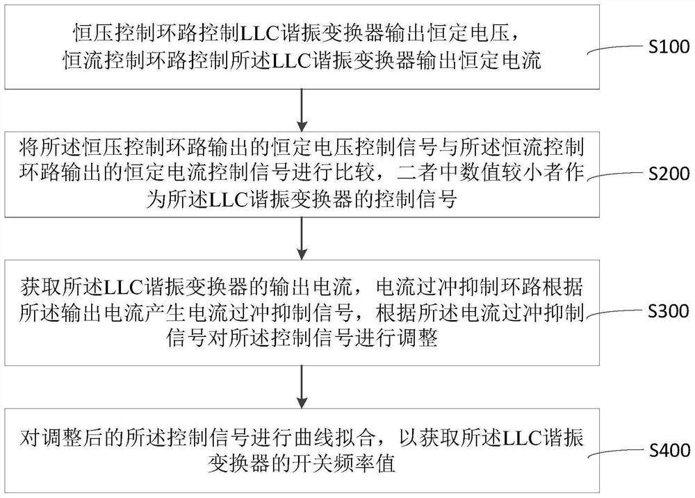 LLC谐振变换器控制方法及其控制系统