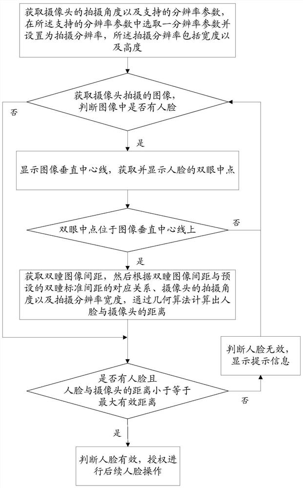 一种基于人脸瞳间距判断距离及人脸有效性的方法和装置