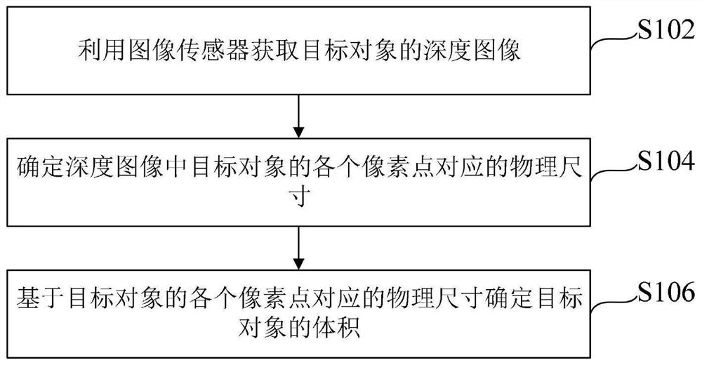 体积测量方法、装置及系统