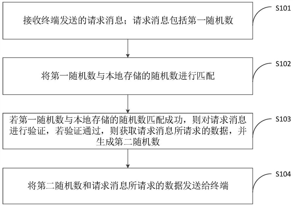 数据访问方法、装置、计算机设备和存储介质