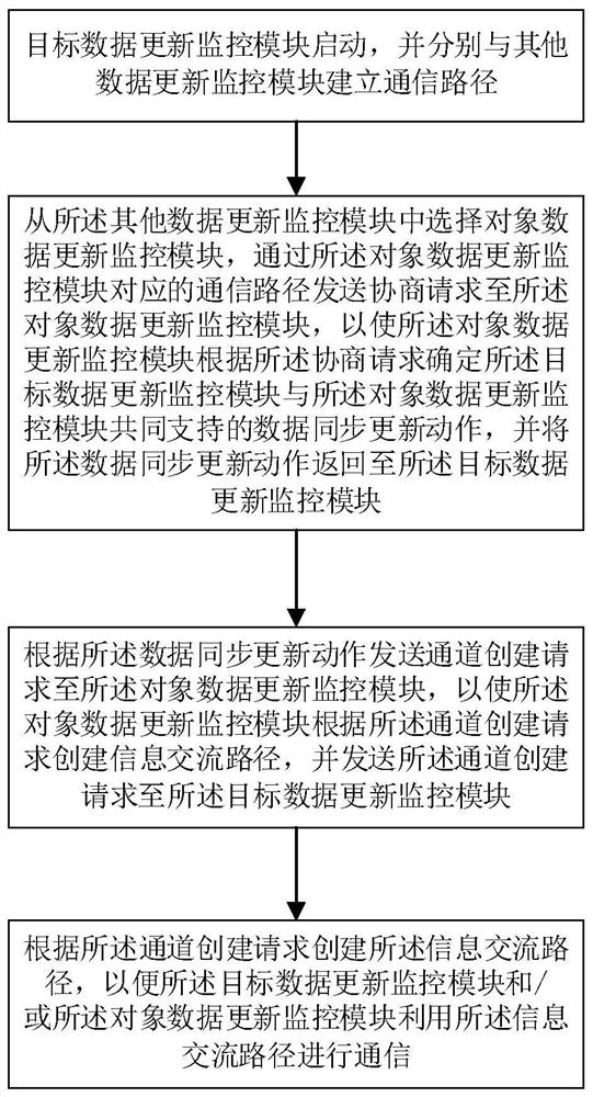 一种动态数据治理技术实现方法