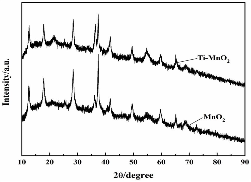 一种钛掺杂改性二氧化锰电极材料的制备方法与应用