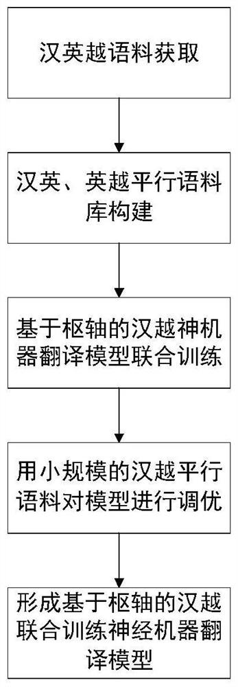 基于枢轴的汉越联合训练神经机器翻译方法