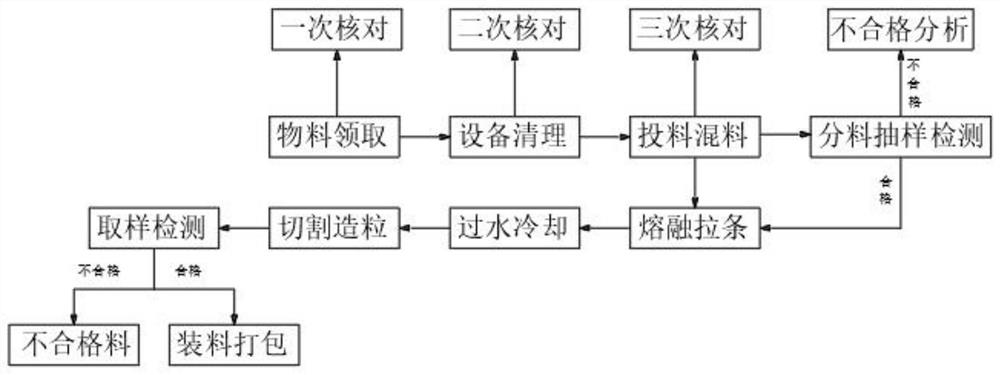 一种高效化可降解塑料生产工艺