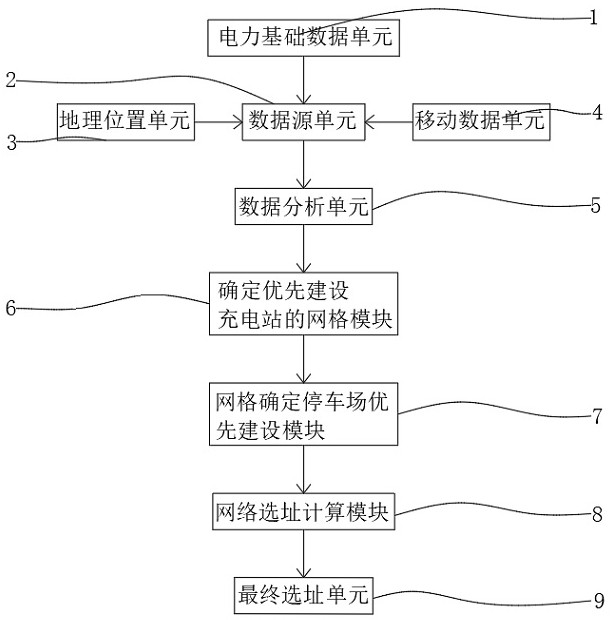 一种充电站网格选址聚类方法