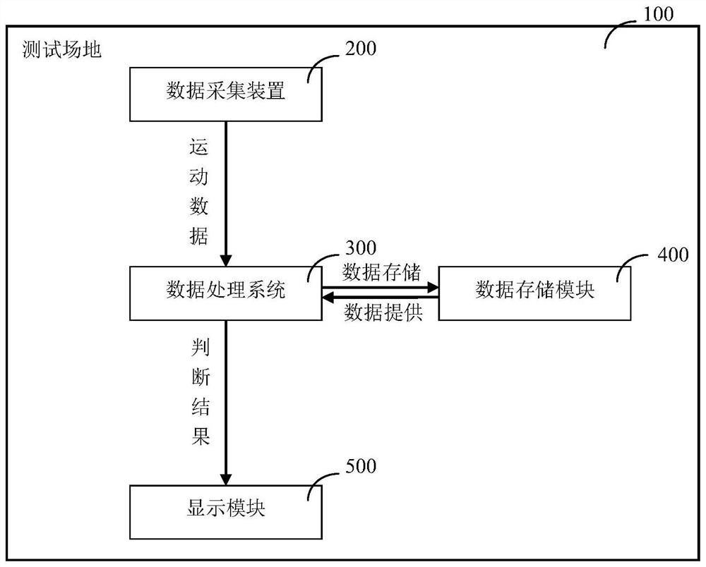 一种利用3D摄像头测试运动的系统