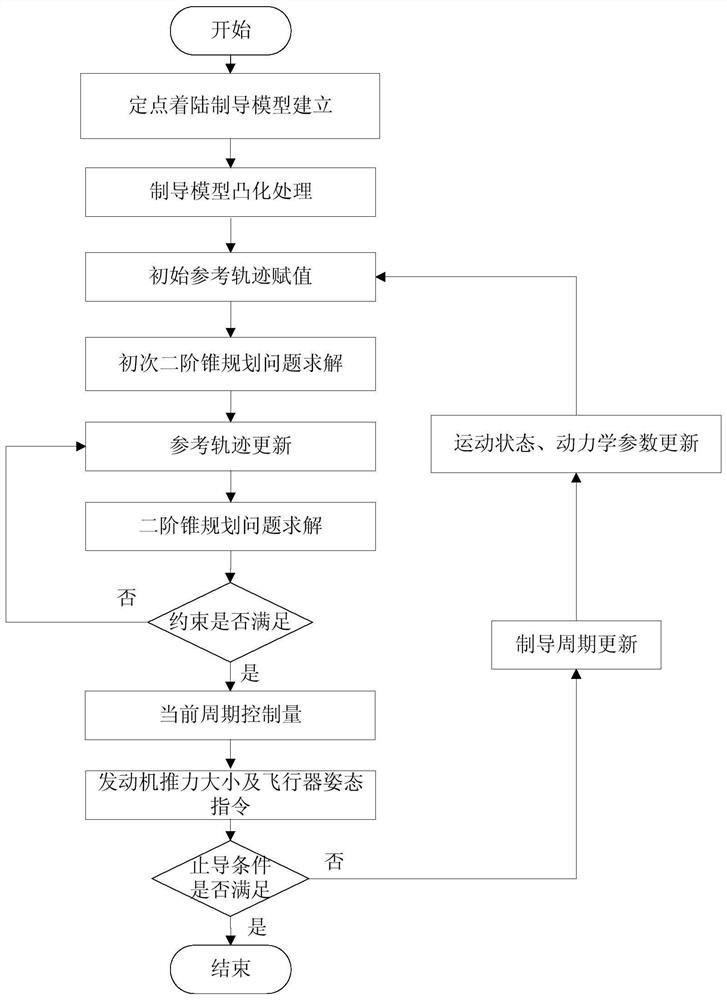 一种火箭动力定点着陆制导方法