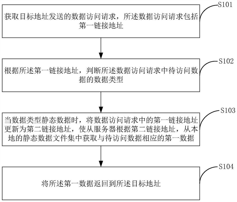 Web数据处理方法、装置、计算机设备和可读存储介质