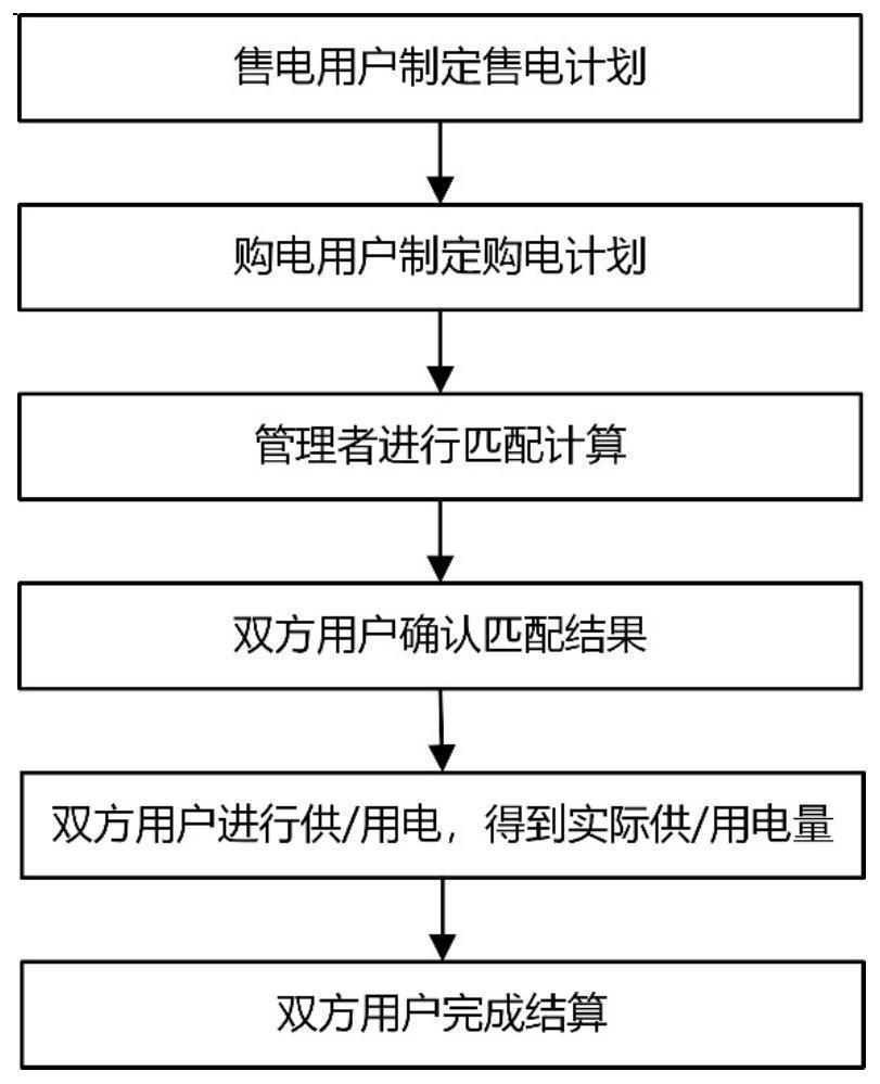 基于区块链的能源交易隐私保护方法