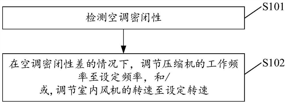 用于空调控制的方法、装置及空调器