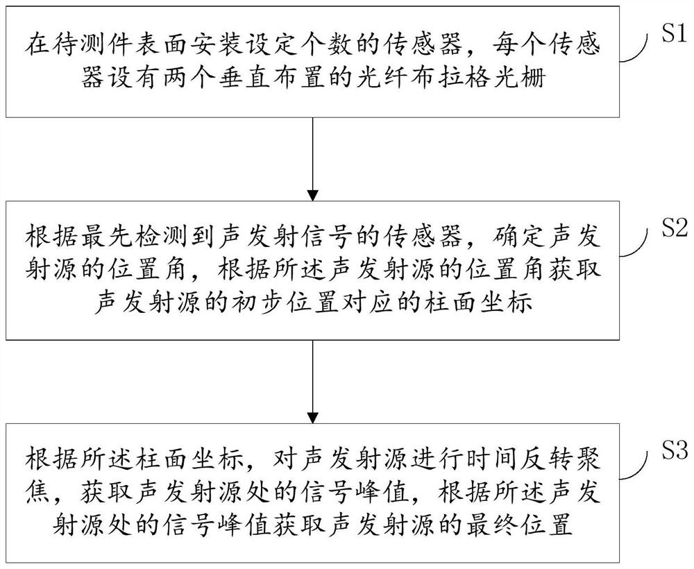 一种声发射源定位方法及系统