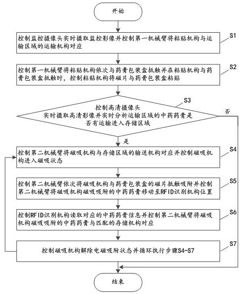 一种基于中药药膏的智能仓储分拣方法及其系统