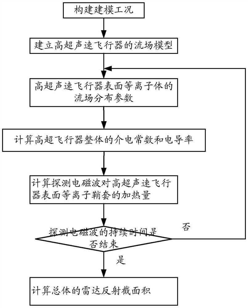 一种高速飞行状态下的飞行器电磁特性建模方法